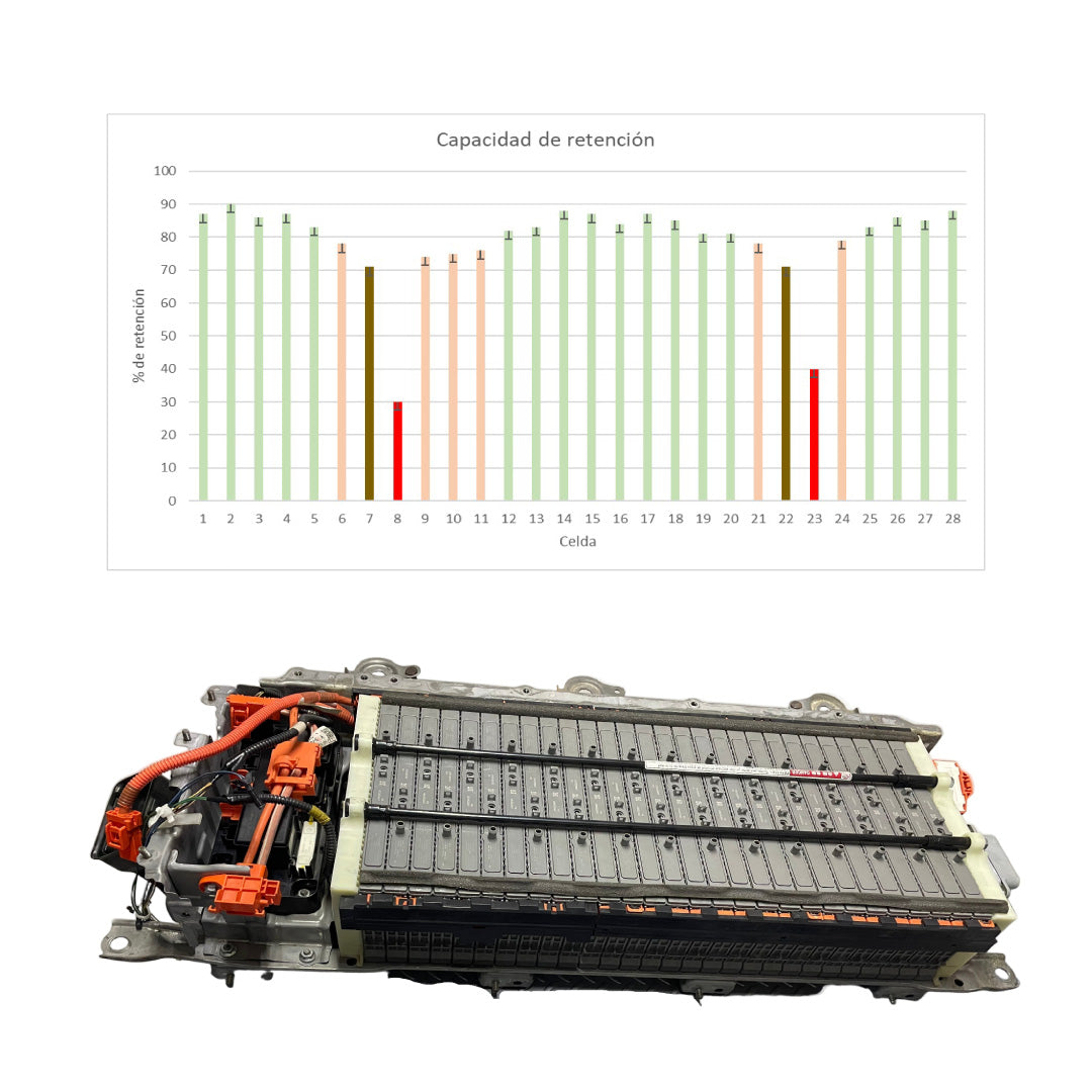 Diagnóstico Prius 4ta Gen 2016-2020